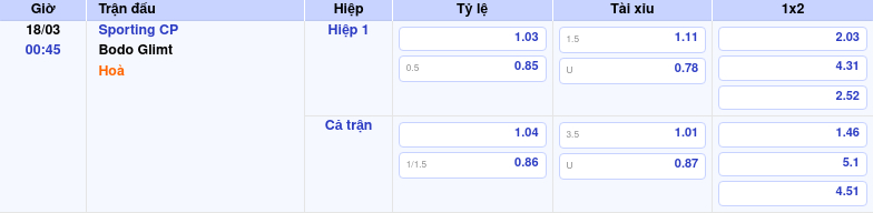 Thông tin bảng tỷ lệ kèo bóng đá Sporting CP vs Bodo Glimt